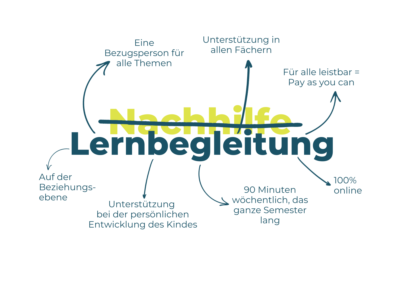 Postkarten Innenseite Entwürfe